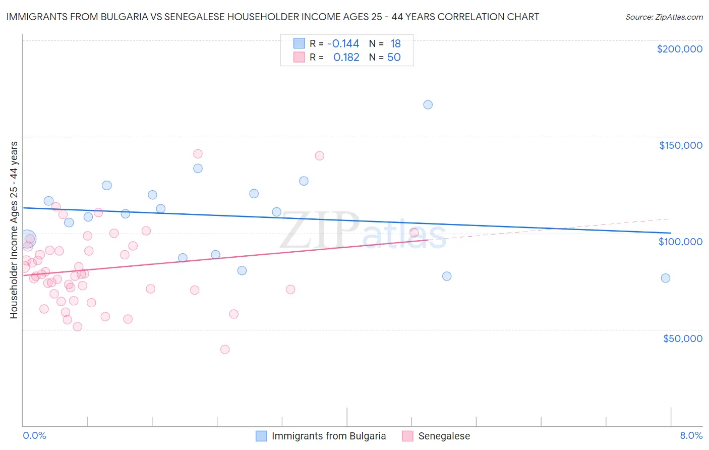 Immigrants from Bulgaria vs Senegalese Householder Income Ages 25 - 44 years