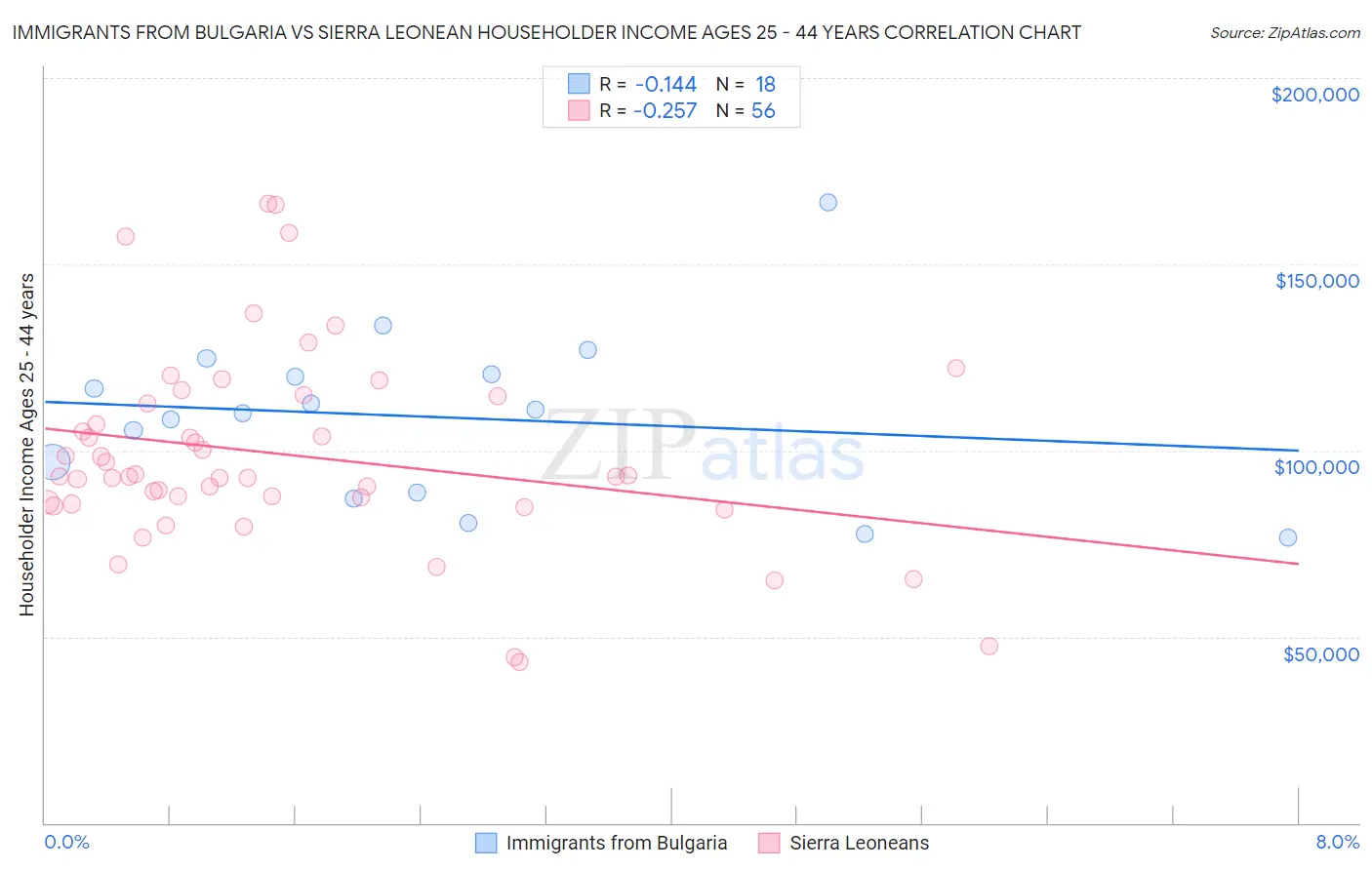 Immigrants from Bulgaria vs Sierra Leonean Householder Income Ages 25 - 44 years