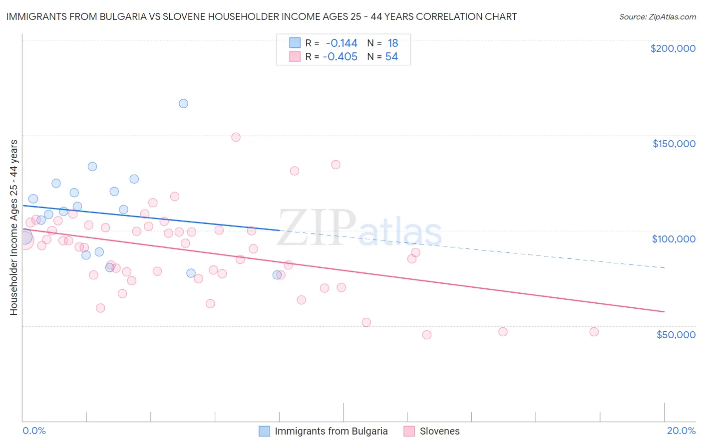 Immigrants from Bulgaria vs Slovene Householder Income Ages 25 - 44 years