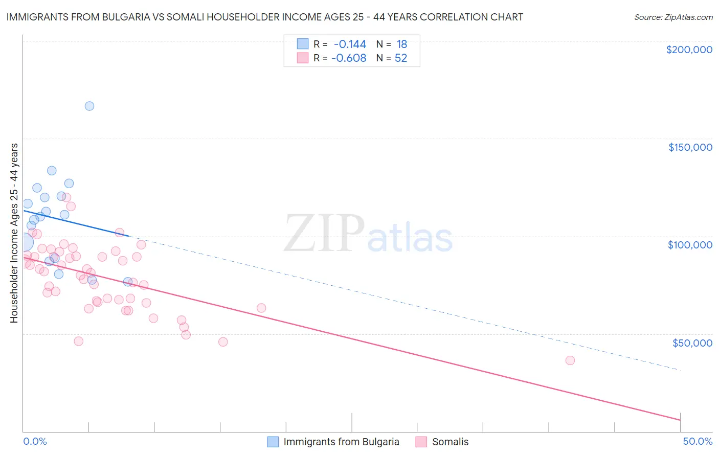 Immigrants from Bulgaria vs Somali Householder Income Ages 25 - 44 years