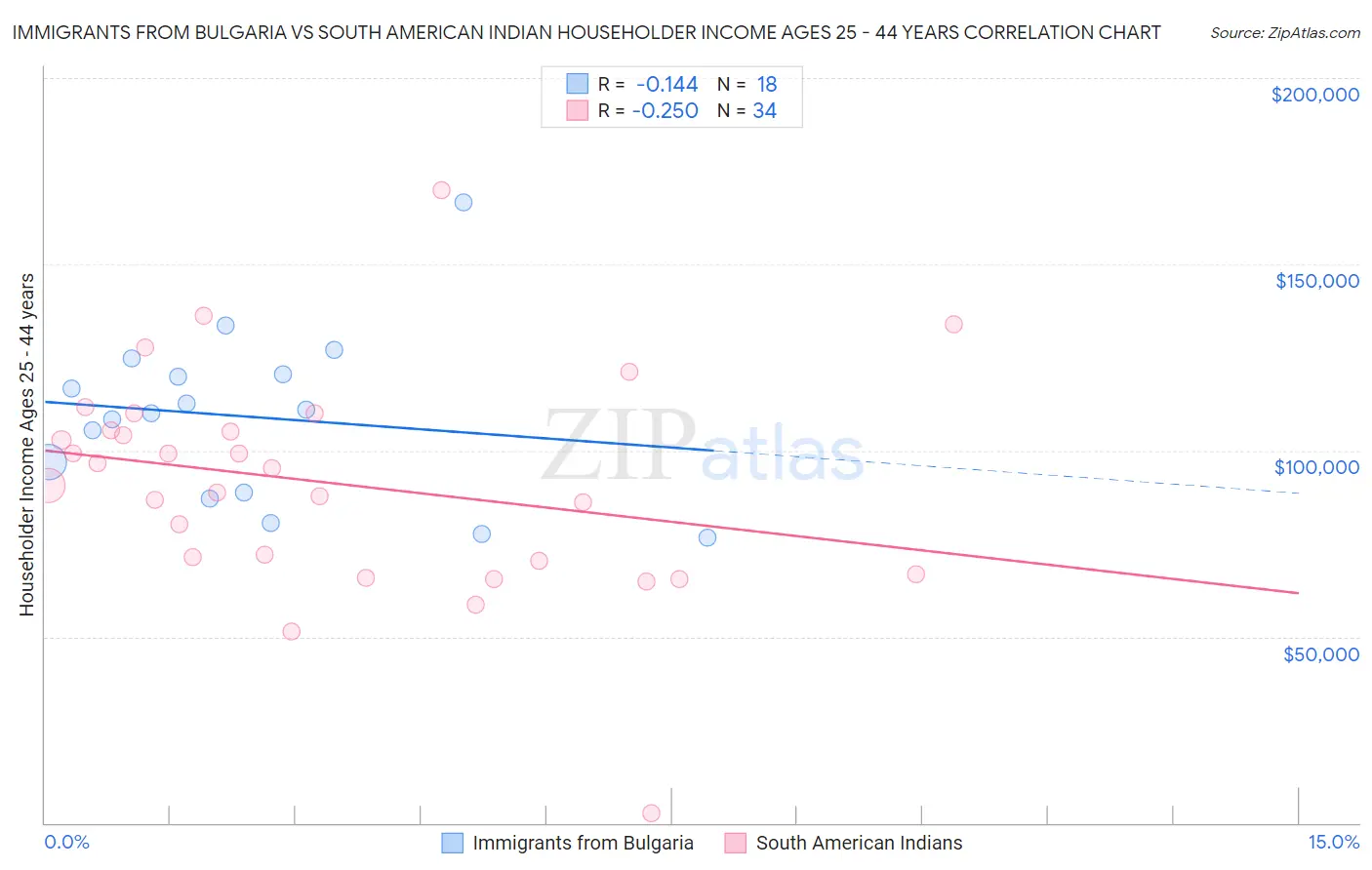 Immigrants from Bulgaria vs South American Indian Householder Income Ages 25 - 44 years