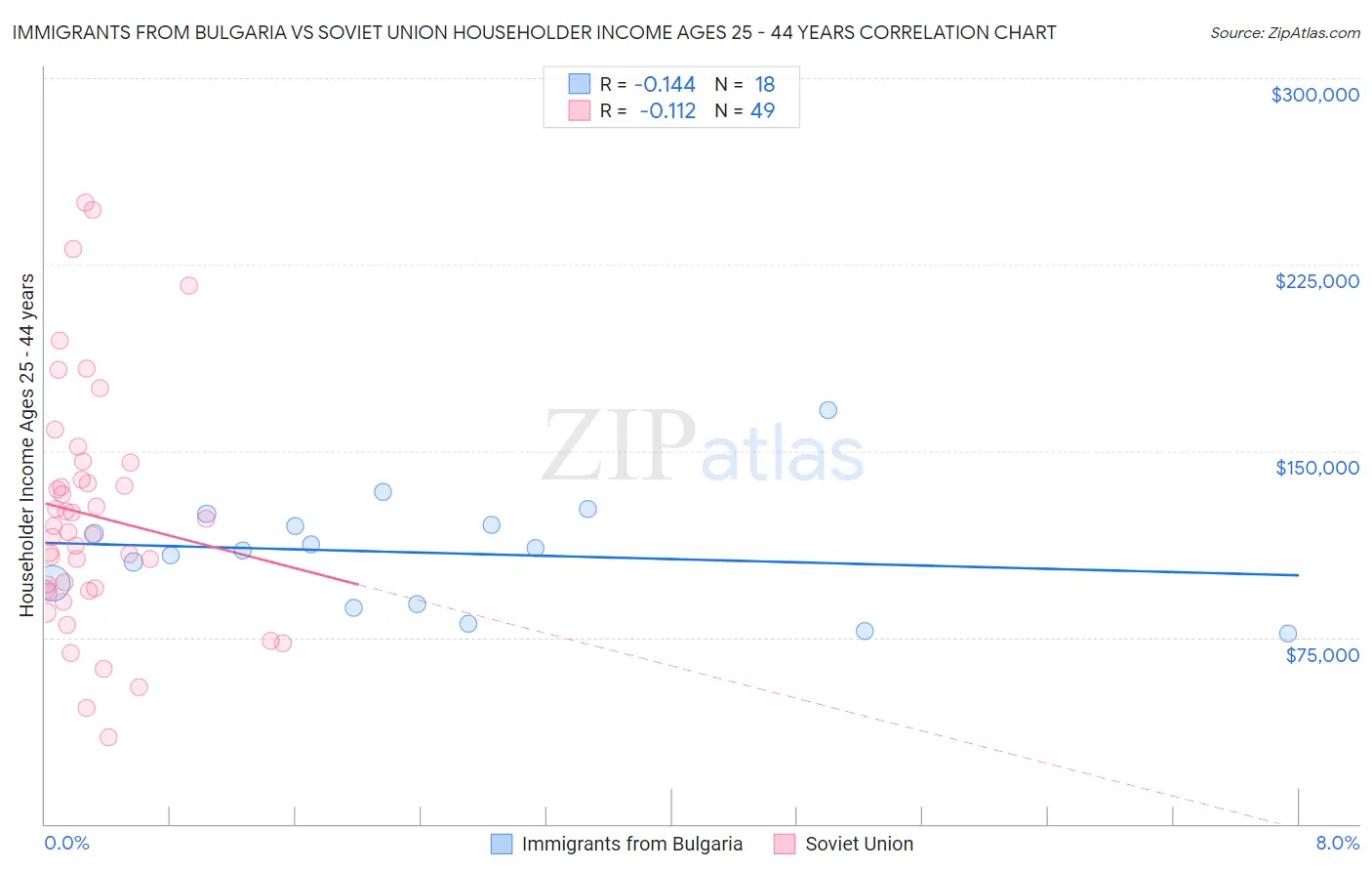 Immigrants from Bulgaria vs Soviet Union Householder Income Ages 25 - 44 years