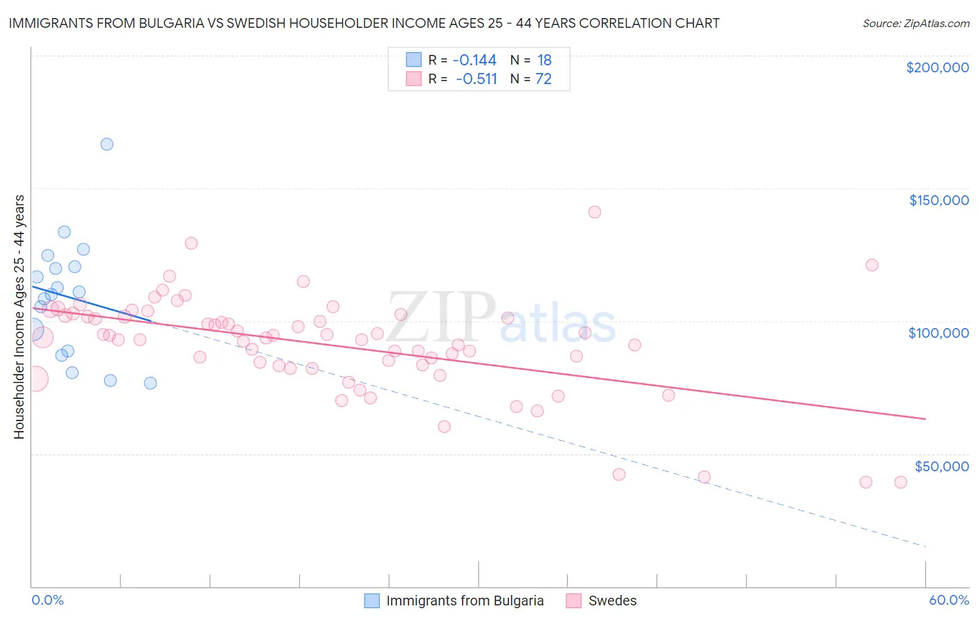 Immigrants from Bulgaria vs Swedish Householder Income Ages 25 - 44 years