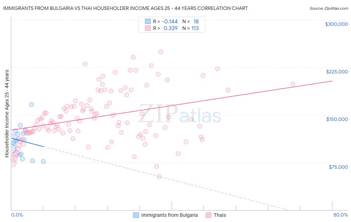 Immigrants from Bulgaria vs Thai Householder Income Ages 25 - 44 years