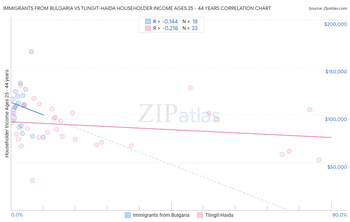 Immigrants from Bulgaria vs Tlingit-Haida Householder Income Ages 25 - 44 years