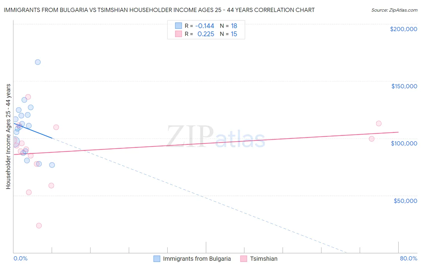 Immigrants from Bulgaria vs Tsimshian Householder Income Ages 25 - 44 years