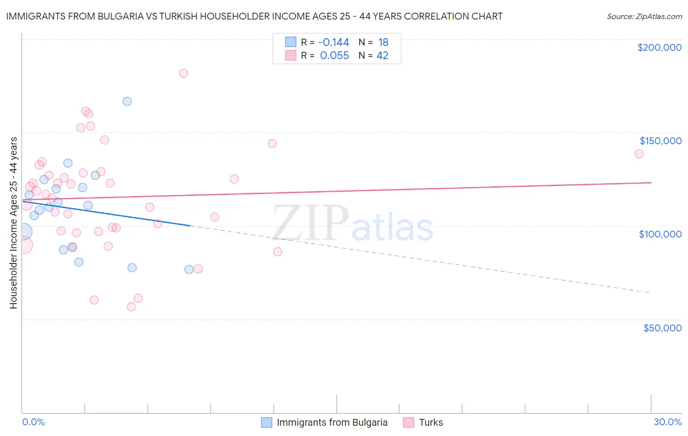 Immigrants from Bulgaria vs Turkish Householder Income Ages 25 - 44 years