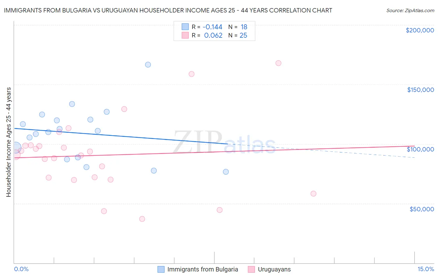 Immigrants from Bulgaria vs Uruguayan Householder Income Ages 25 - 44 years