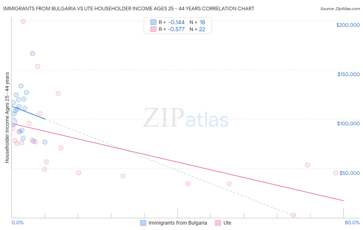 Immigrants from Bulgaria vs Ute Householder Income Ages 25 - 44 years