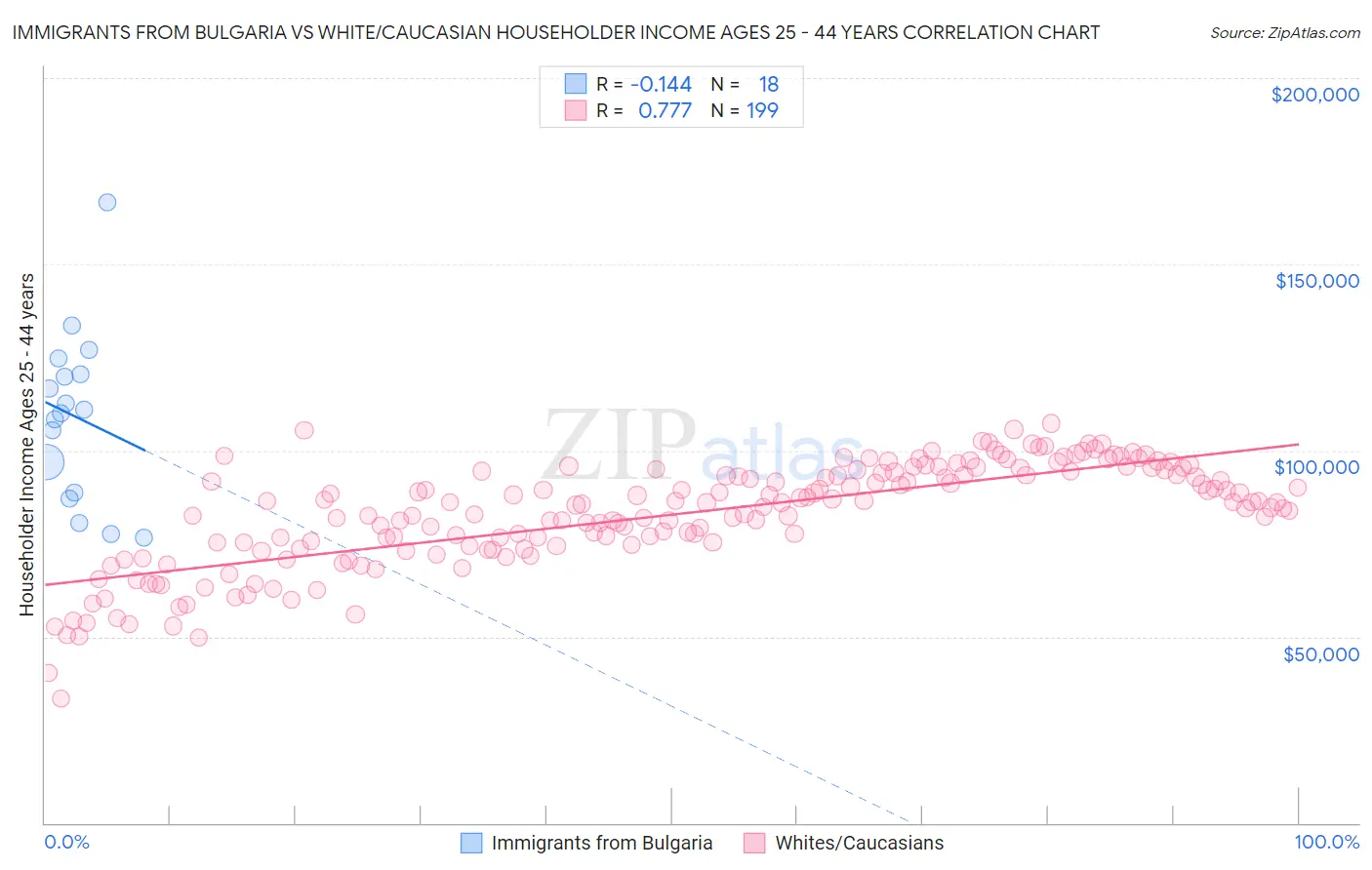 Immigrants from Bulgaria vs White/Caucasian Householder Income Ages 25 - 44 years