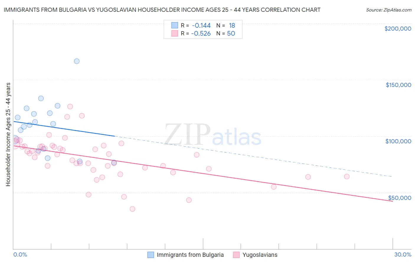Immigrants from Bulgaria vs Yugoslavian Householder Income Ages 25 - 44 years
