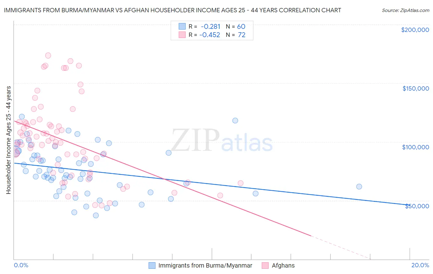Immigrants from Burma/Myanmar vs Afghan Householder Income Ages 25 - 44 years