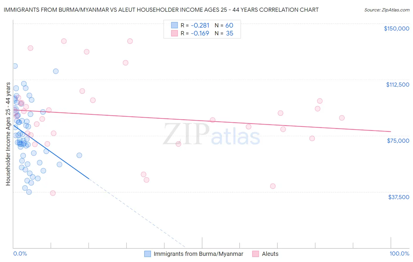 Immigrants from Burma/Myanmar vs Aleut Householder Income Ages 25 - 44 years