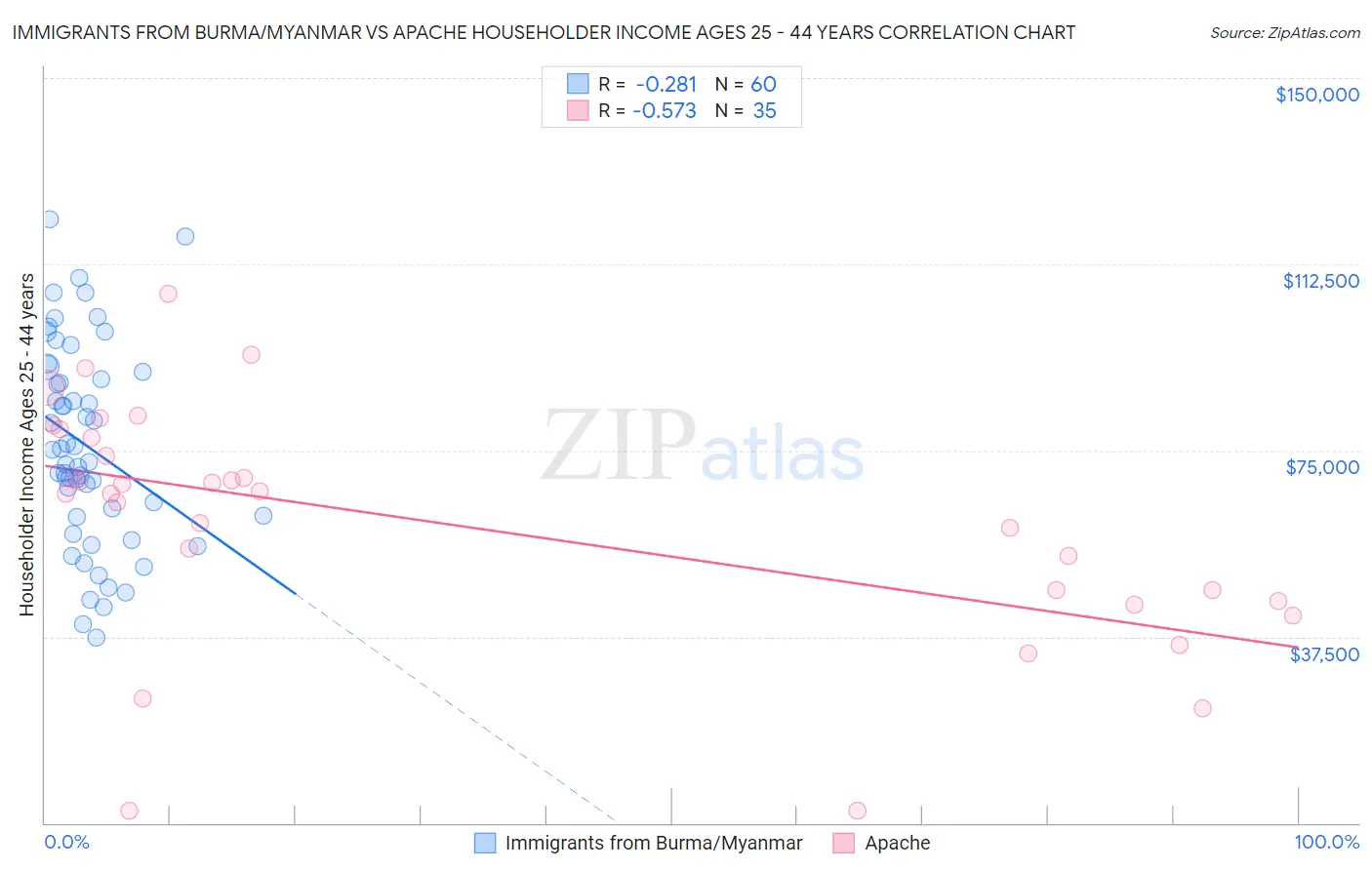 Immigrants from Burma/Myanmar vs Apache Householder Income Ages 25 - 44 years