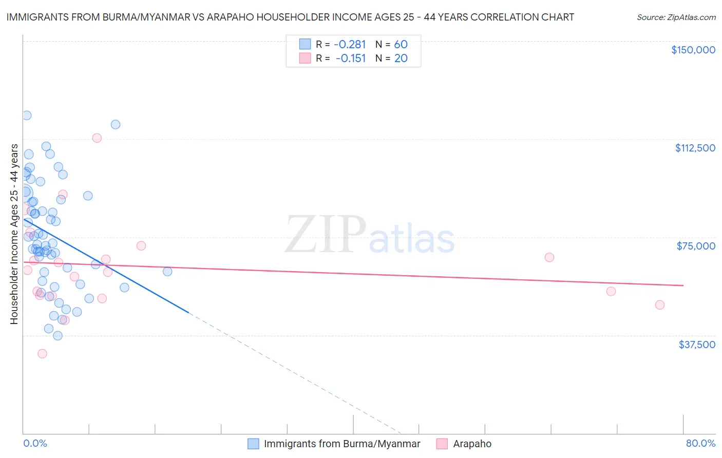 Immigrants from Burma/Myanmar vs Arapaho Householder Income Ages 25 - 44 years