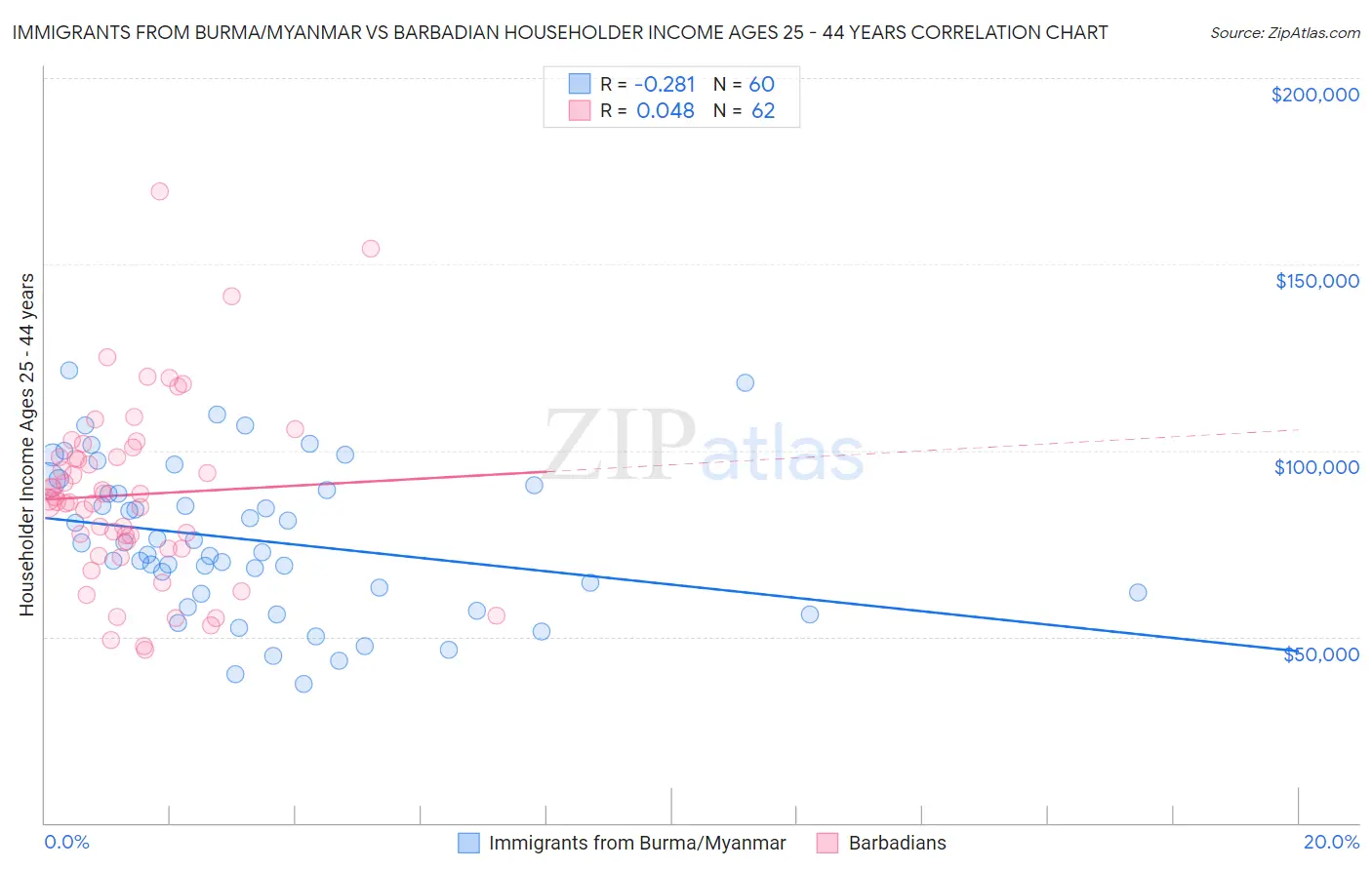Immigrants from Burma/Myanmar vs Barbadian Householder Income Ages 25 - 44 years