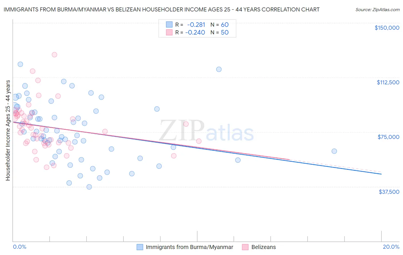 Immigrants from Burma/Myanmar vs Belizean Householder Income Ages 25 - 44 years