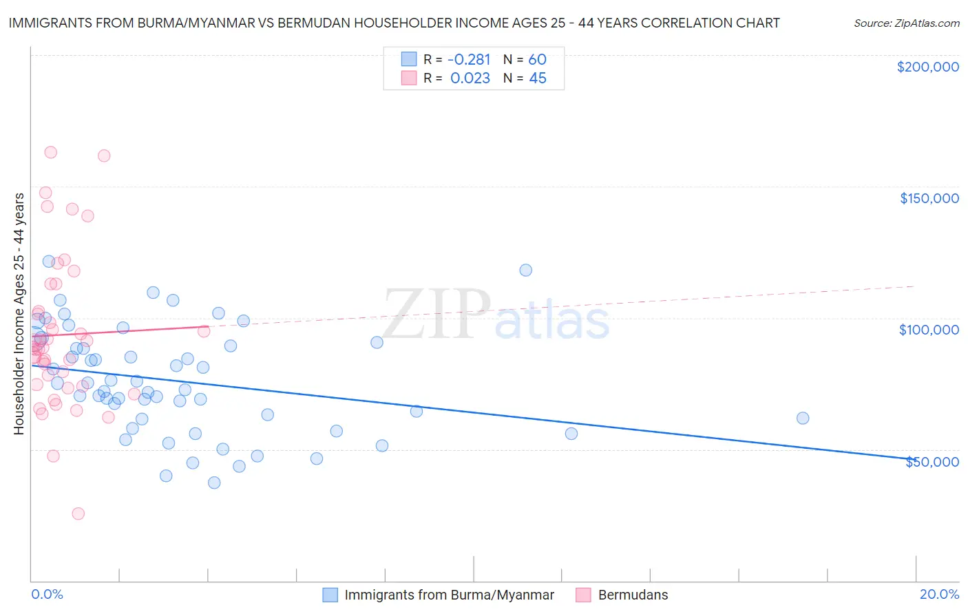 Immigrants from Burma/Myanmar vs Bermudan Householder Income Ages 25 - 44 years