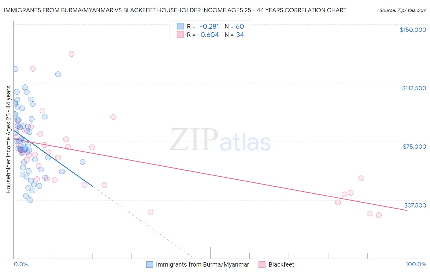 Immigrants from Burma/Myanmar vs Blackfeet Householder Income Ages 25 - 44 years