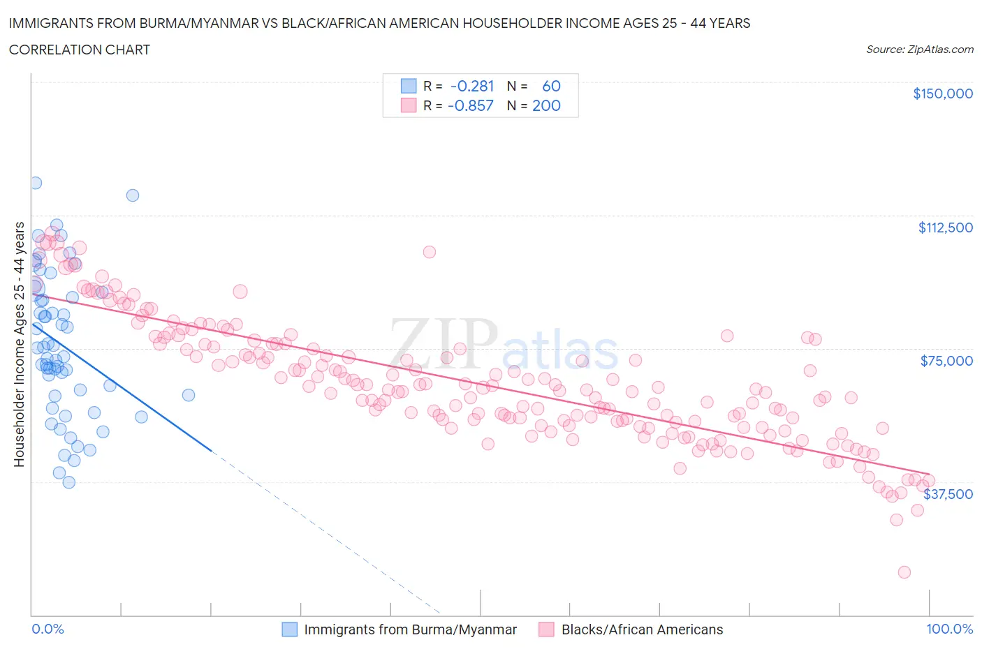 Immigrants from Burma/Myanmar vs Black/African American Householder Income Ages 25 - 44 years