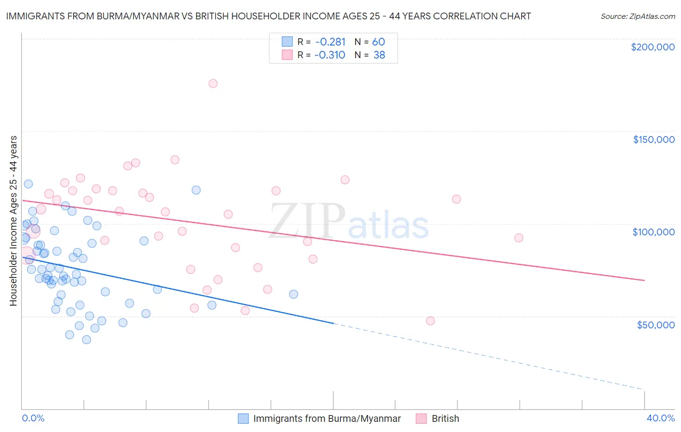 Immigrants from Burma/Myanmar vs British Householder Income Ages 25 - 44 years