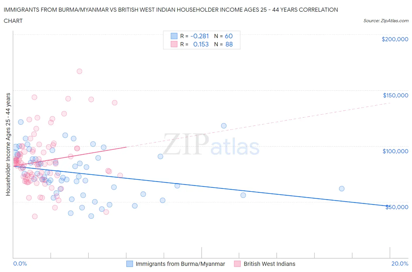 Immigrants from Burma/Myanmar vs British West Indian Householder Income Ages 25 - 44 years