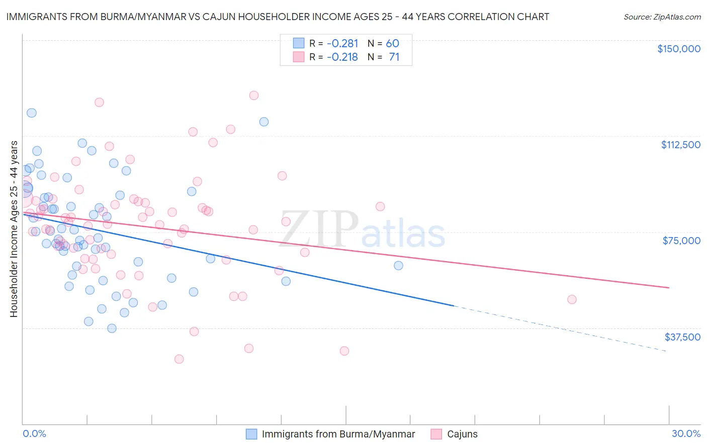 Immigrants from Burma/Myanmar vs Cajun Householder Income Ages 25 - 44 years
