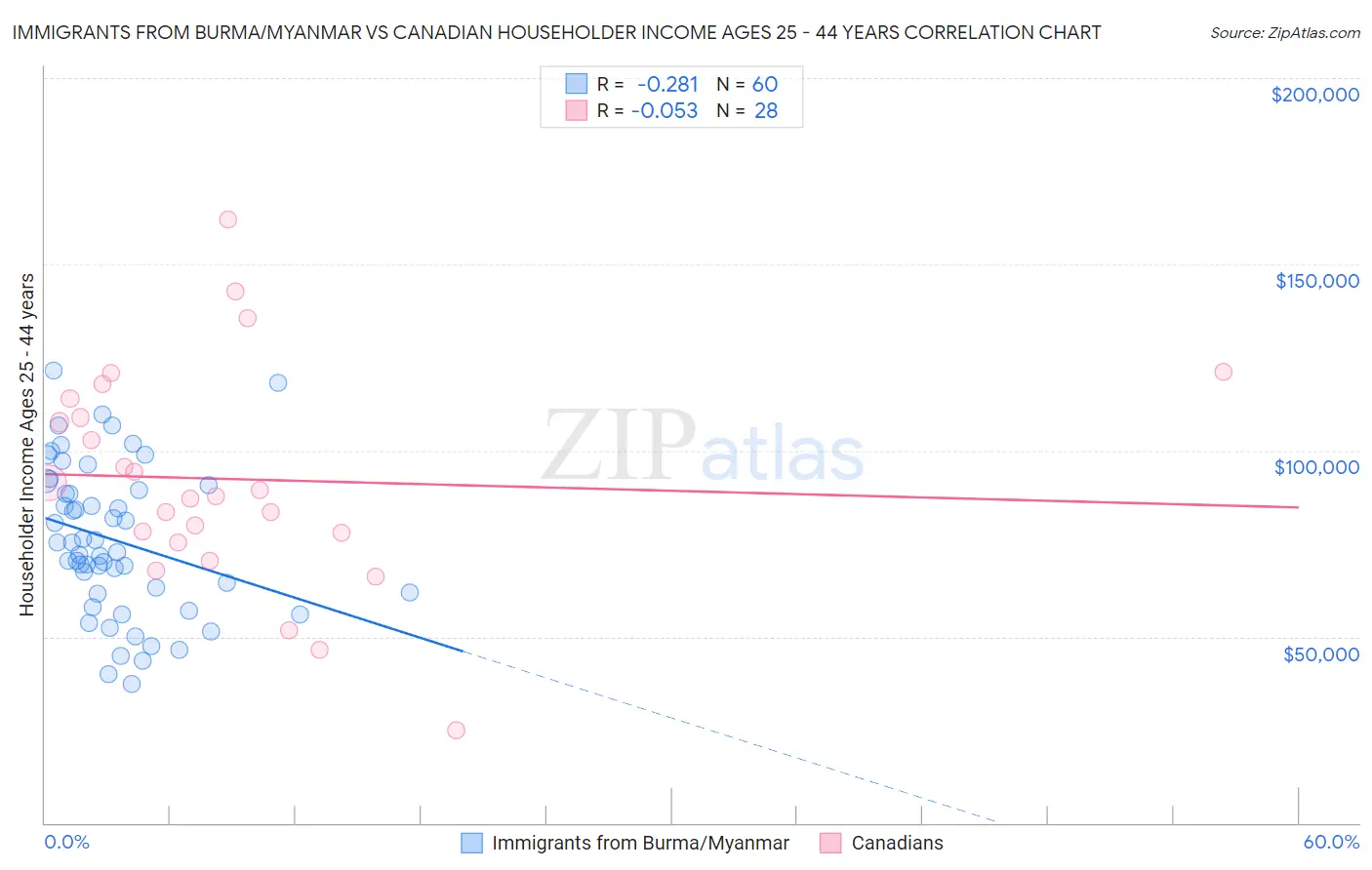 Immigrants from Burma/Myanmar vs Canadian Householder Income Ages 25 - 44 years