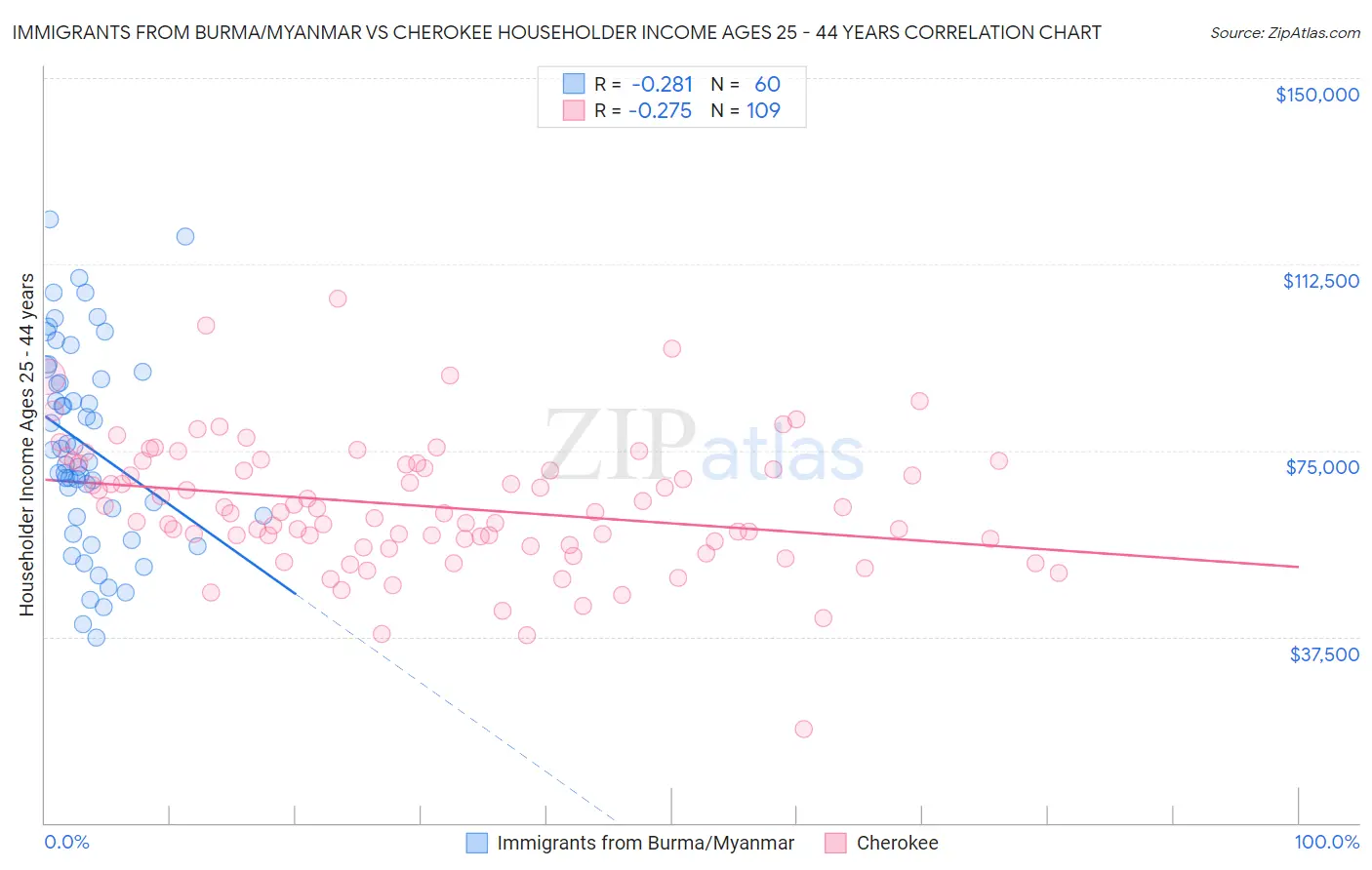 Immigrants from Burma/Myanmar vs Cherokee Householder Income Ages 25 - 44 years