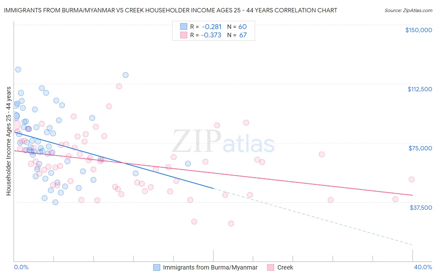 Immigrants from Burma/Myanmar vs Creek Householder Income Ages 25 - 44 years
