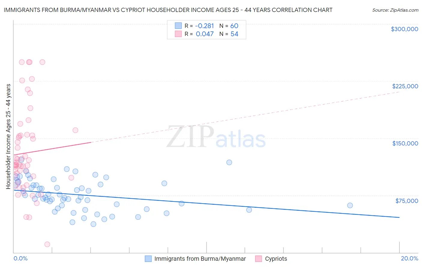 Immigrants from Burma/Myanmar vs Cypriot Householder Income Ages 25 - 44 years