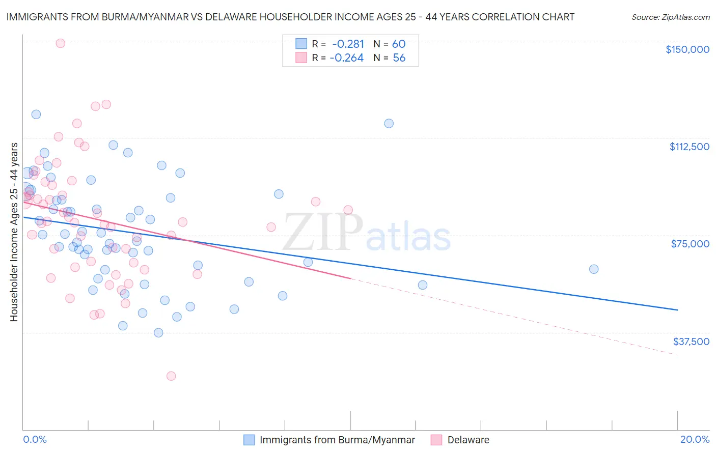 Immigrants from Burma/Myanmar vs Delaware Householder Income Ages 25 - 44 years