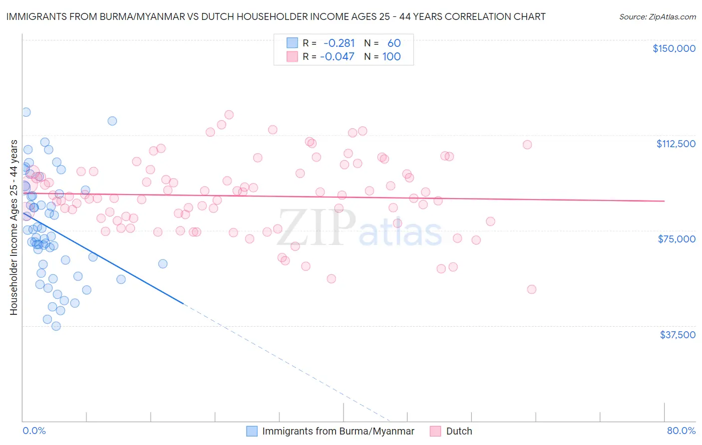Immigrants from Burma/Myanmar vs Dutch Householder Income Ages 25 - 44 years