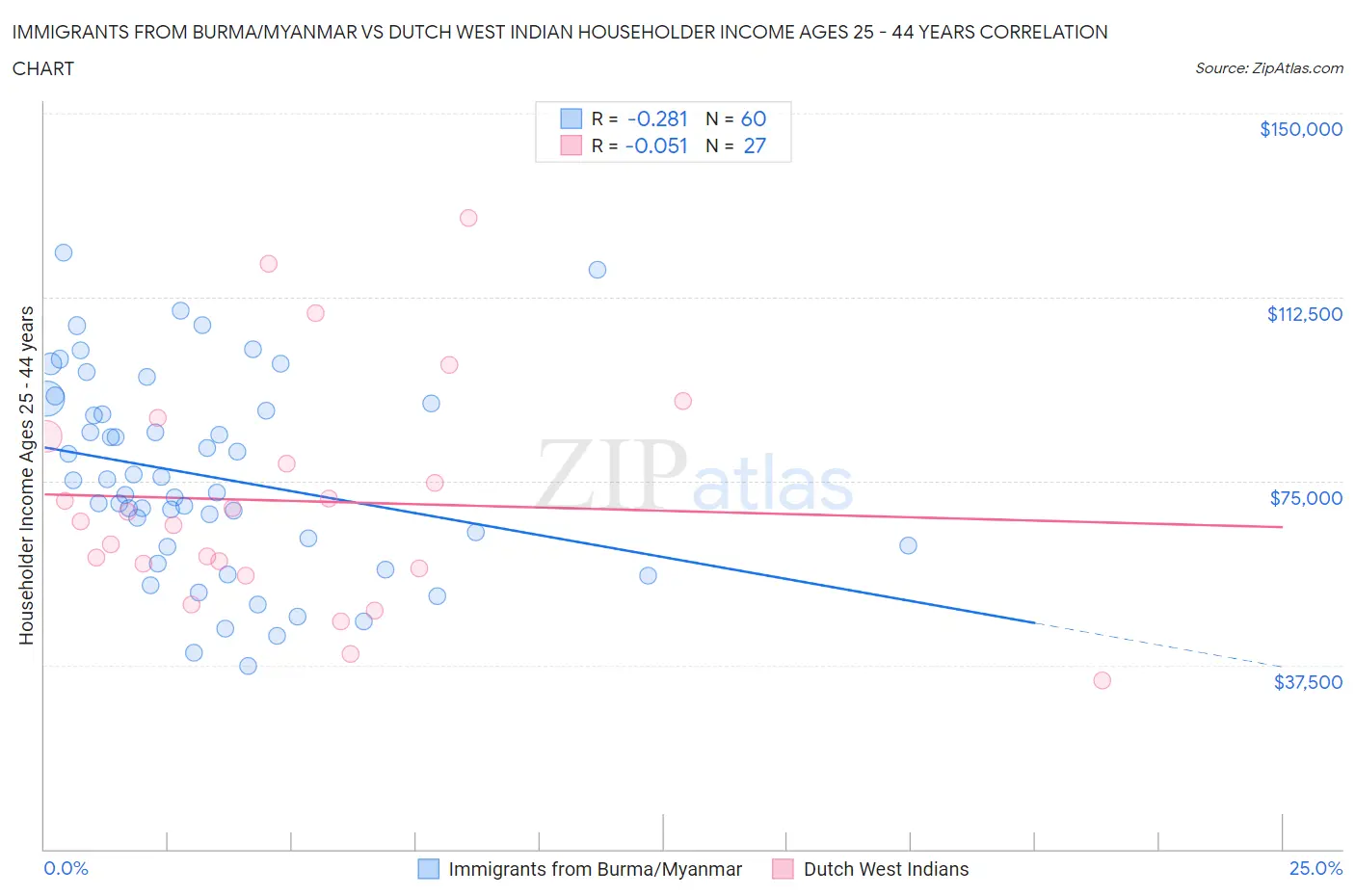 Immigrants from Burma/Myanmar vs Dutch West Indian Householder Income Ages 25 - 44 years