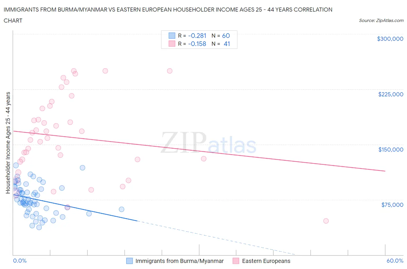 Immigrants from Burma/Myanmar vs Eastern European Householder Income Ages 25 - 44 years
