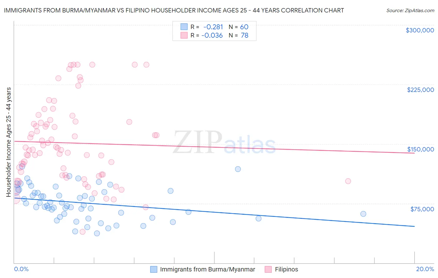 Immigrants from Burma/Myanmar vs Filipino Householder Income Ages 25 - 44 years