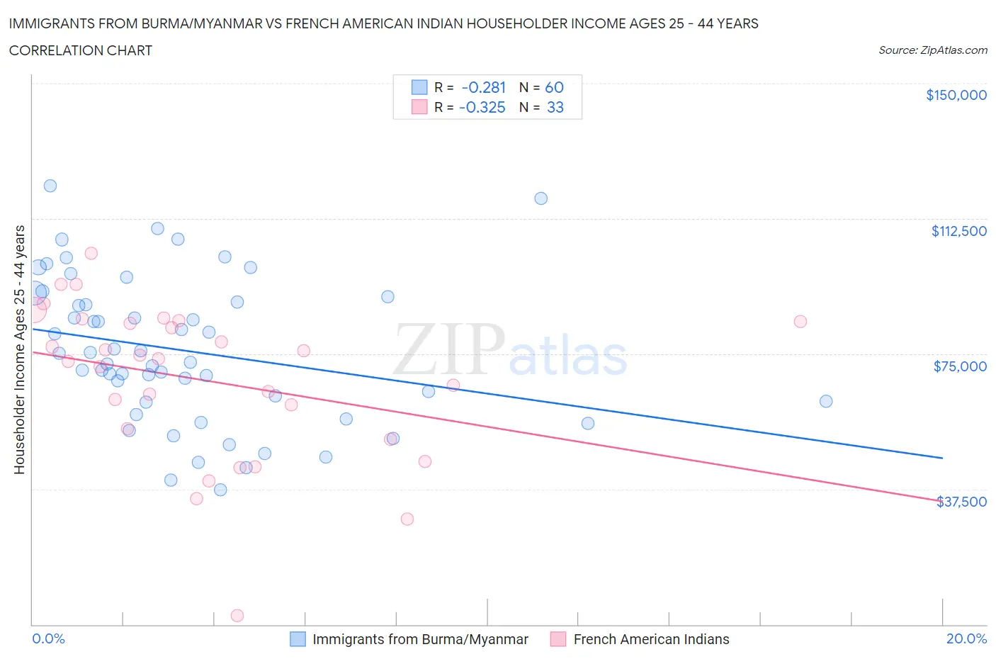 Immigrants from Burma/Myanmar vs French American Indian Householder Income Ages 25 - 44 years