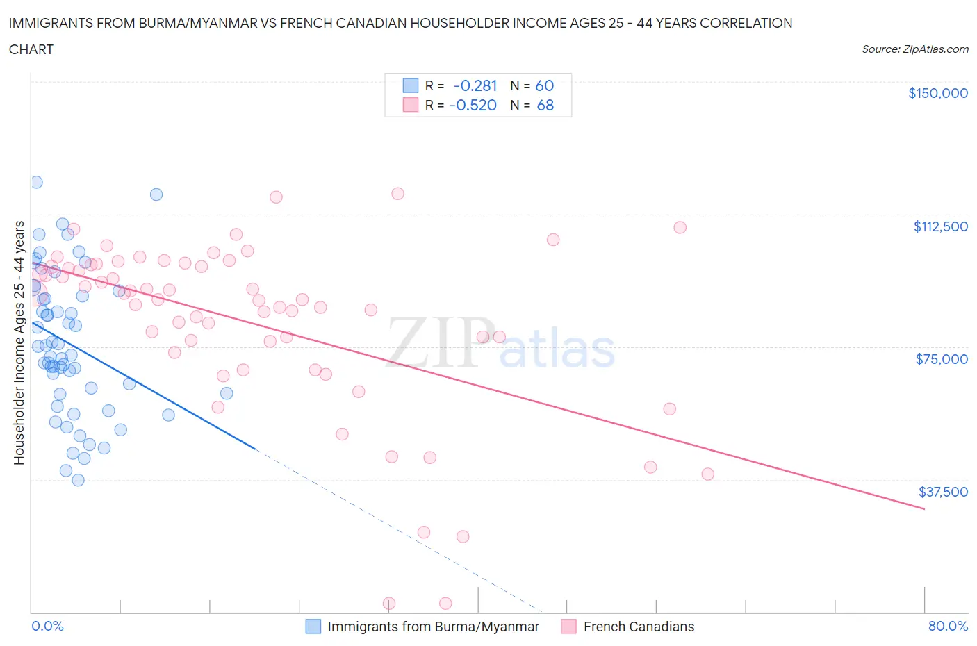 Immigrants from Burma/Myanmar vs French Canadian Householder Income Ages 25 - 44 years