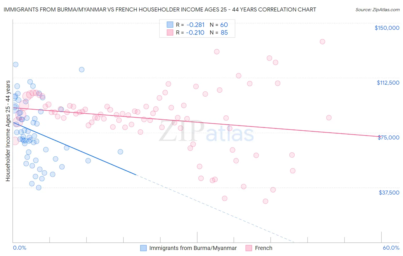 Immigrants from Burma/Myanmar vs French Householder Income Ages 25 - 44 years