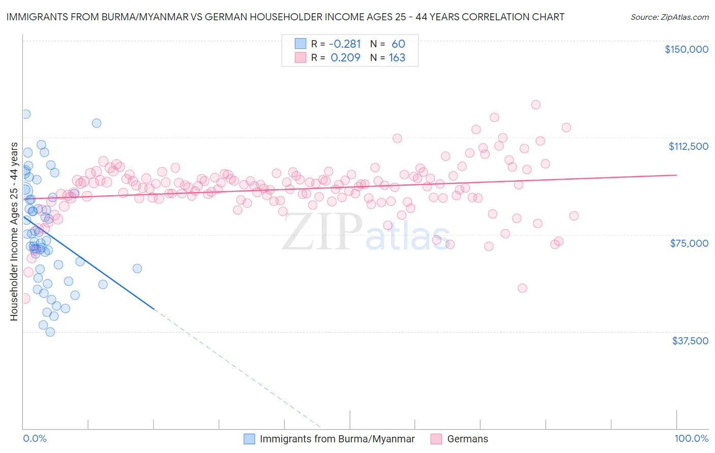 Immigrants from Burma/Myanmar vs German Householder Income Ages 25 - 44 years