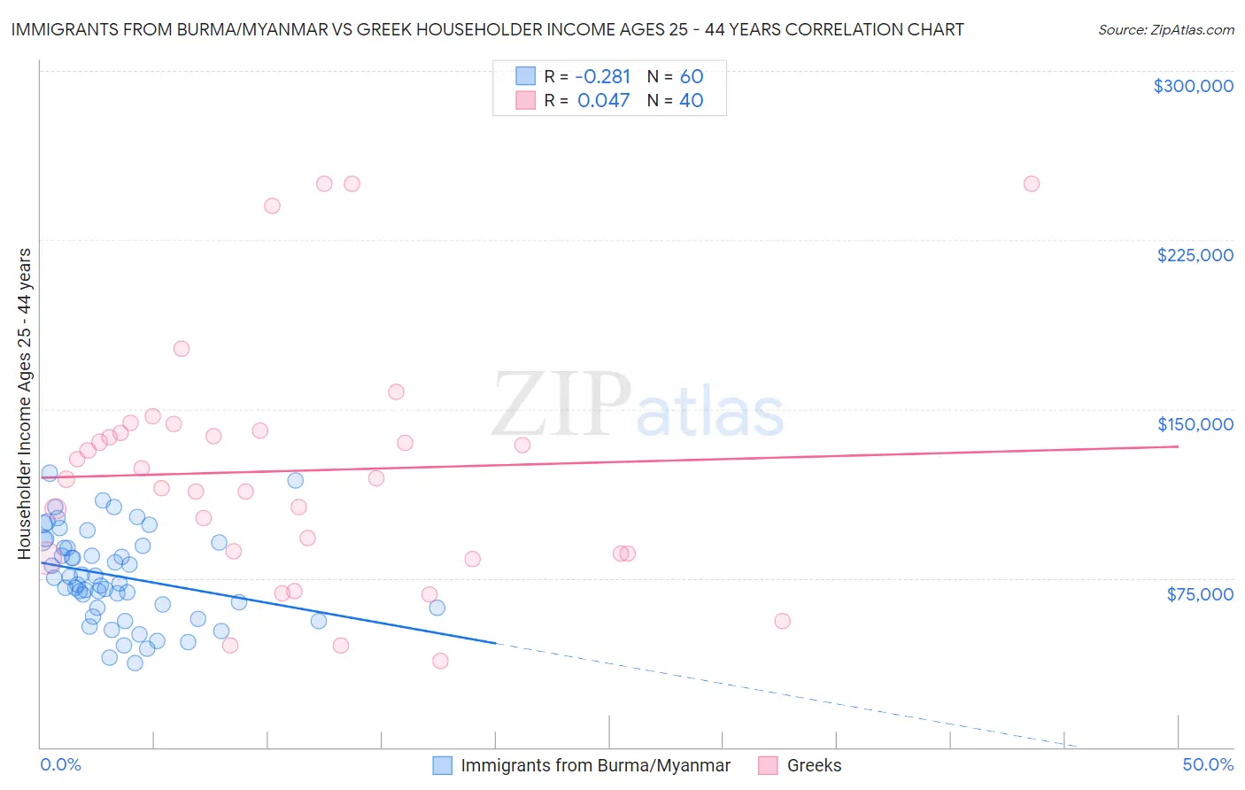 Immigrants from Burma/Myanmar vs Greek Householder Income Ages 25 - 44 years