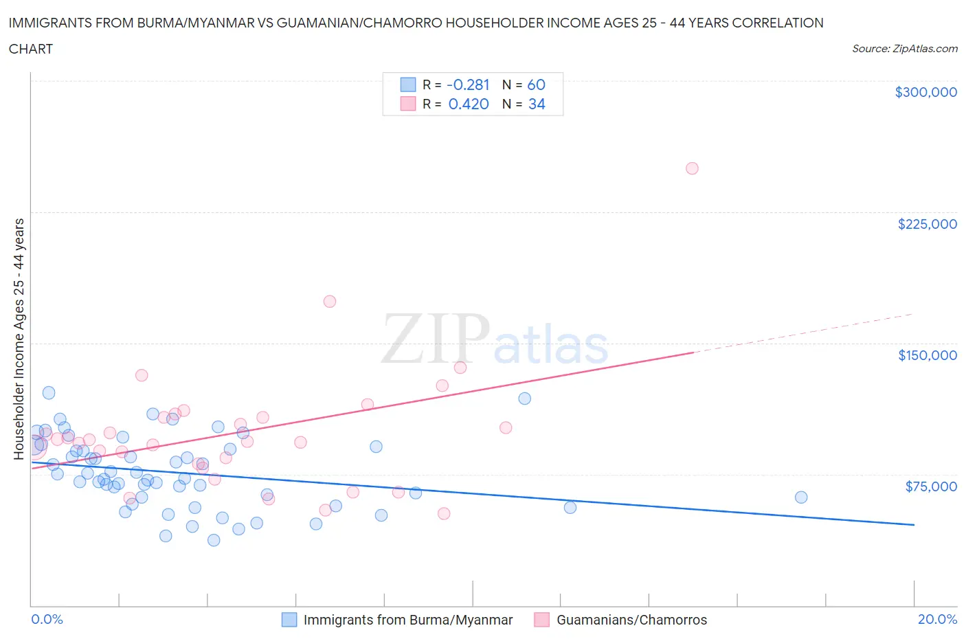 Immigrants from Burma/Myanmar vs Guamanian/Chamorro Householder Income Ages 25 - 44 years