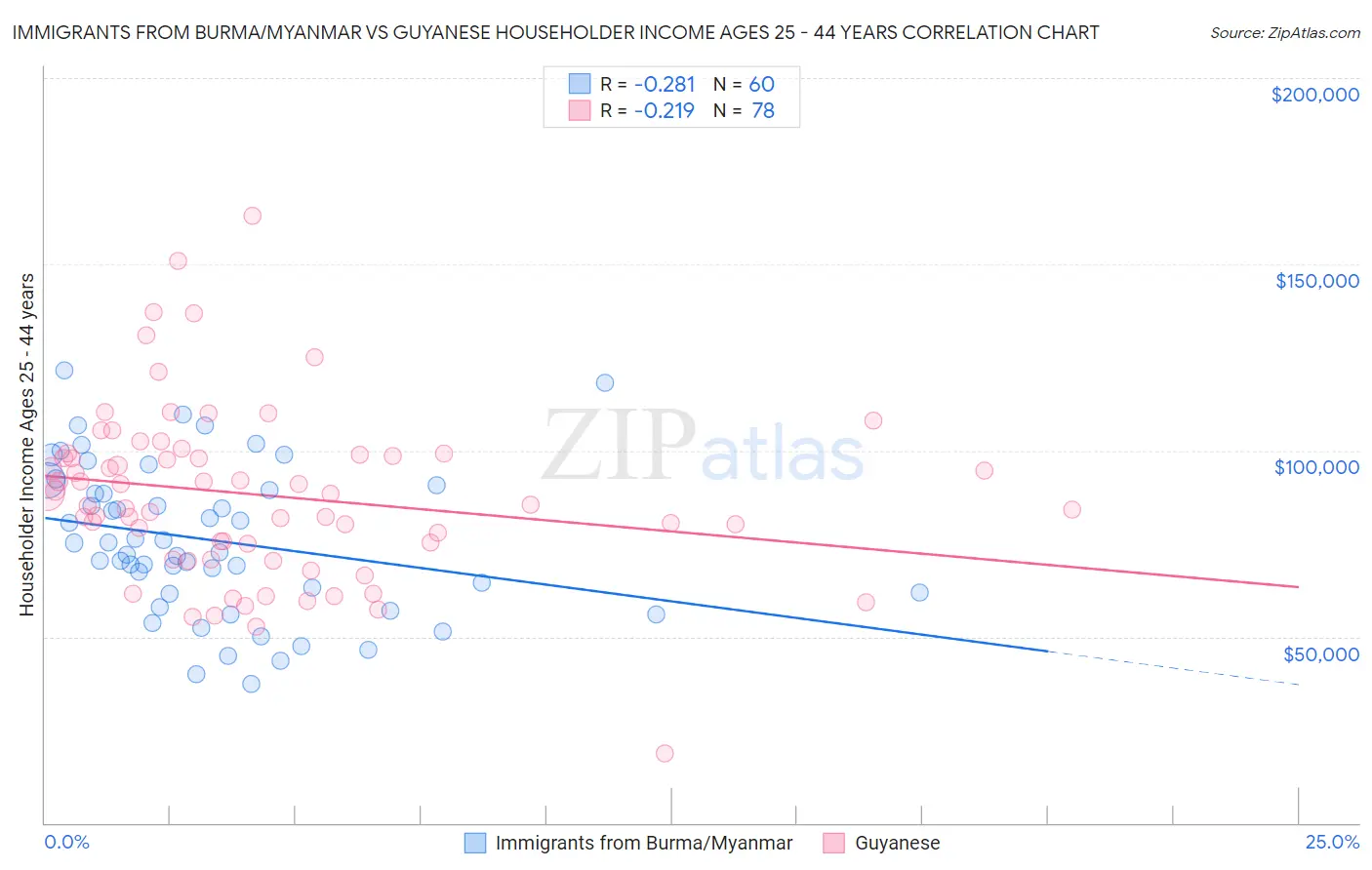 Immigrants from Burma/Myanmar vs Guyanese Householder Income Ages 25 - 44 years