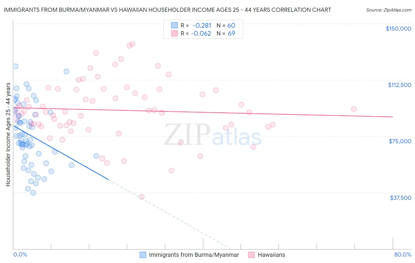 Immigrants from Burma/Myanmar vs Hawaiian Householder Income Ages 25 - 44 years
