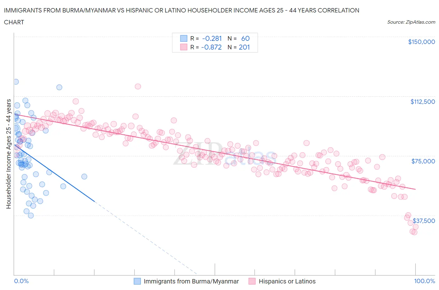 Immigrants from Burma/Myanmar vs Hispanic or Latino Householder Income Ages 25 - 44 years