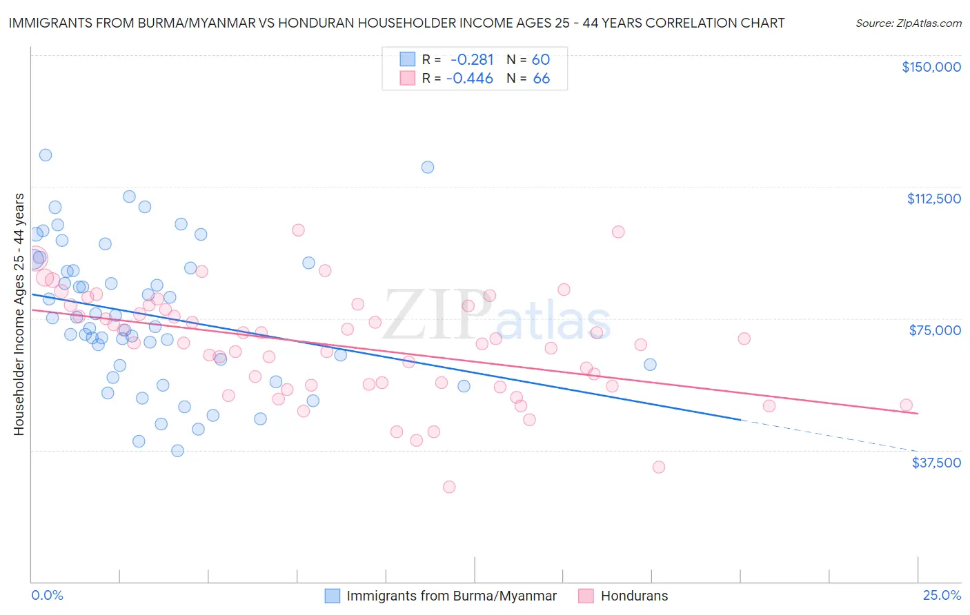 Immigrants from Burma/Myanmar vs Honduran Householder Income Ages 25 - 44 years