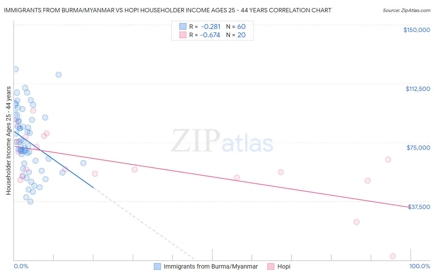 Immigrants from Burma/Myanmar vs Hopi Householder Income Ages 25 - 44 years