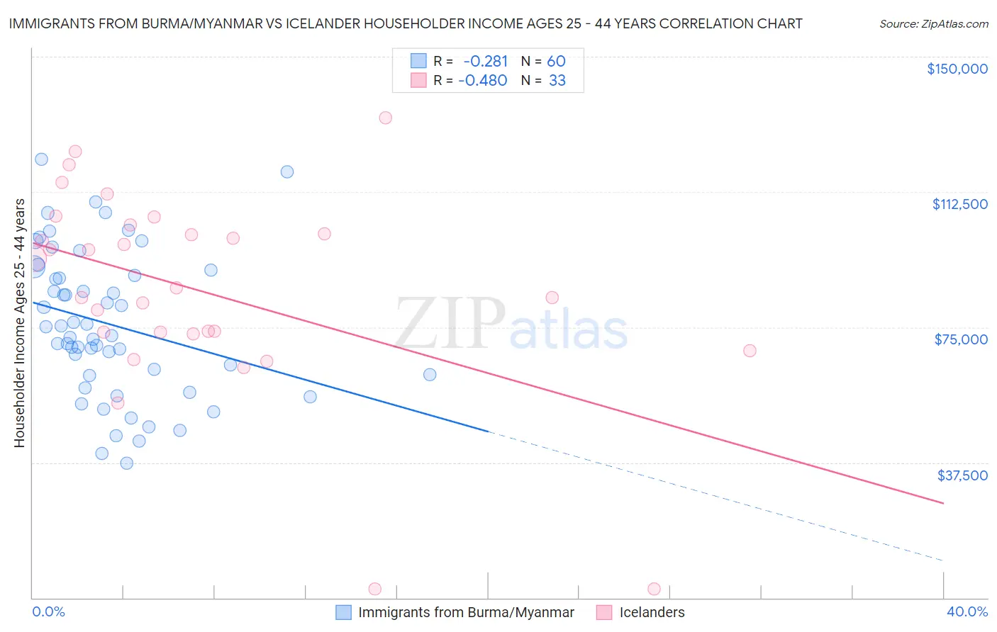 Immigrants from Burma/Myanmar vs Icelander Householder Income Ages 25 - 44 years