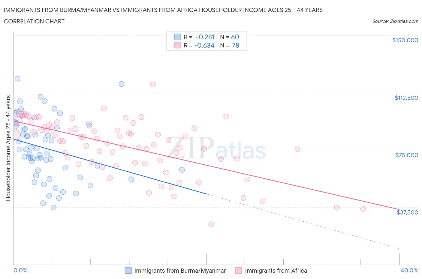 Immigrants from Burma/Myanmar vs Immigrants from Africa Householder Income Ages 25 - 44 years