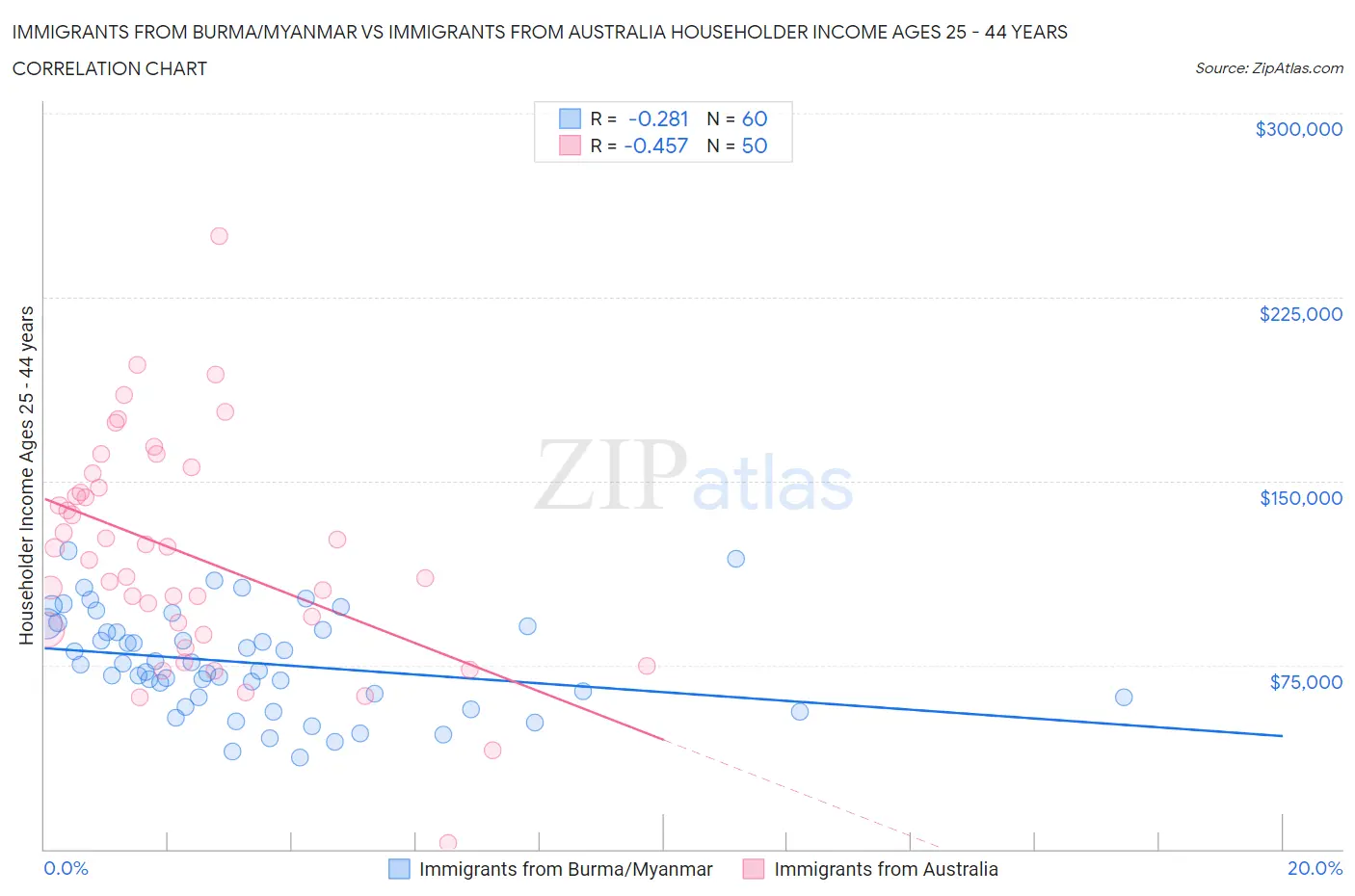 Immigrants from Burma/Myanmar vs Immigrants from Australia Householder Income Ages 25 - 44 years